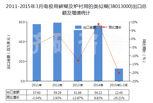 2011-2015年3月電極用碳糊及爐襯用的類似糊(38013000)出口總額及增速統(tǒng)計 2011-2015年3月電極用碳糊及爐襯用的類似糊(38013000)出口總額及增速統(tǒng)計